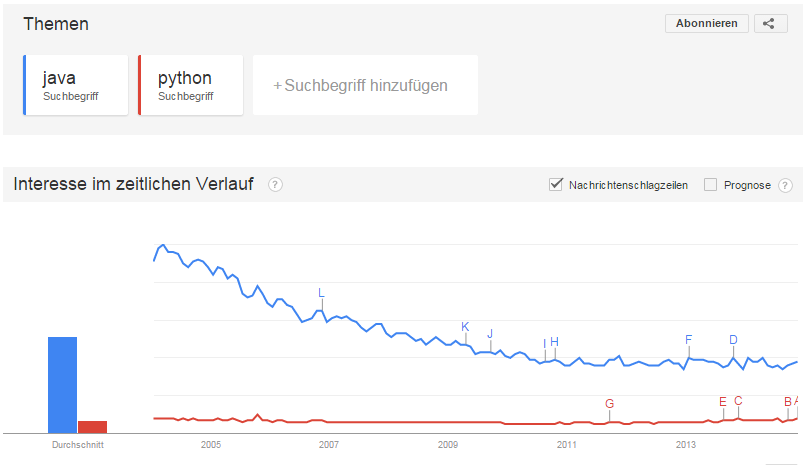 Google Trends   Websuche Interesse  ruby on rails  java   Weltweit  2004   heute