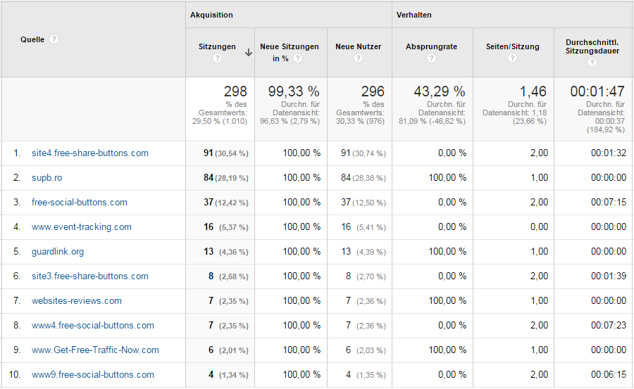 Referrer Spam Google Analytics