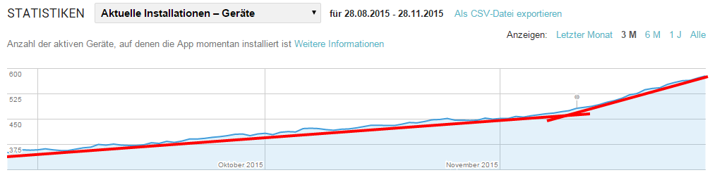 Statistiken Floating Stopwatch Google Play Developer Console
