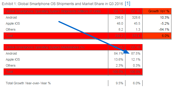 android-captures-record-88-percent-share-of-global-smartphone-shipments-in-q3-2016